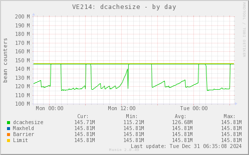 VE214: dcachesize