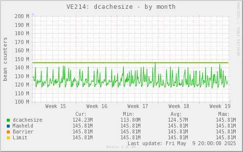 VE214: dcachesize