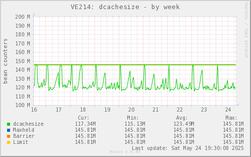 VE214: dcachesize