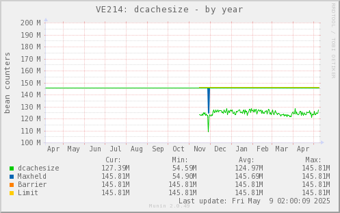 VE214: dcachesize