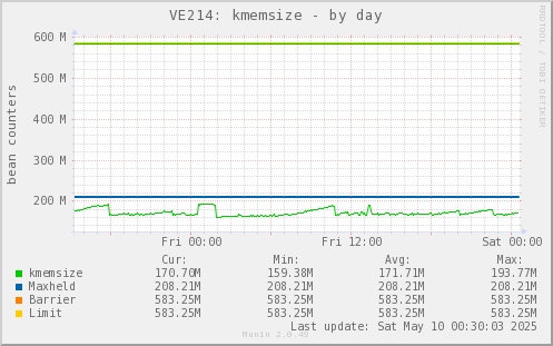 VE214: kmemsize