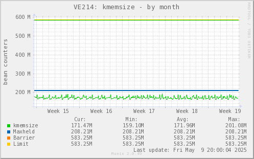 VE214: kmemsize
