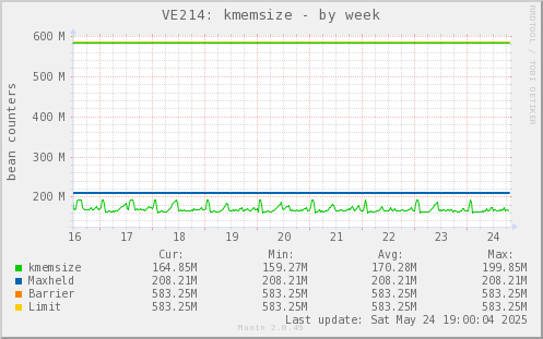 VE214: kmemsize