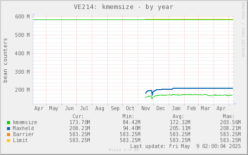 VE214: kmemsize