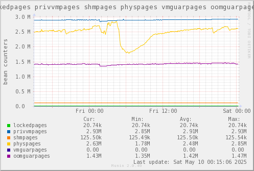 VE214: lockedpages privvmpages shmpages physpages vmguarpages oomguarpages
