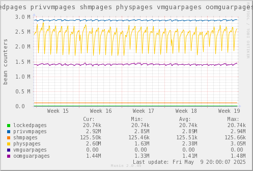 VE214: lockedpages privvmpages shmpages physpages vmguarpages oomguarpages