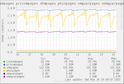 VE214: lockedpages privvmpages shmpages physpages vmguarpages oomguarpages