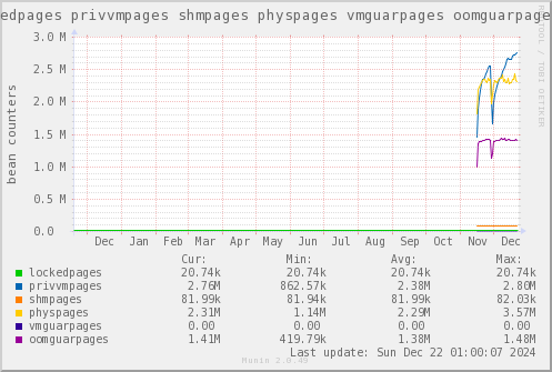 VE214: lockedpages privvmpages shmpages physpages vmguarpages oomguarpages