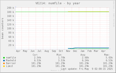 VE214: numfile