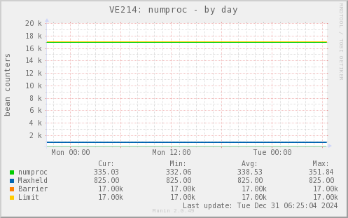 VE214: numproc