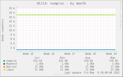 VE214: numproc