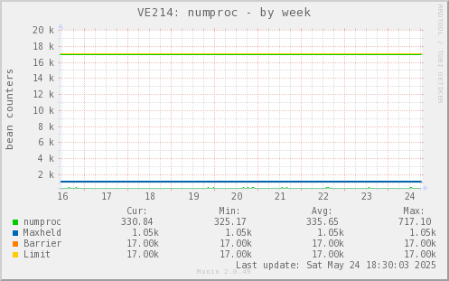 VE214: numproc