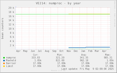 VE214: numproc