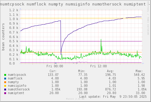 VE214: numtcpsock numflock numpty numsiginfo numothersock numiptent