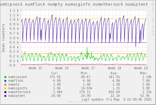 VE214: numtcpsock numflock numpty numsiginfo numothersock numiptent