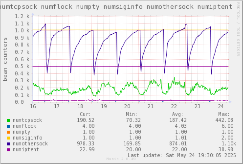 VE214: numtcpsock numflock numpty numsiginfo numothersock numiptent