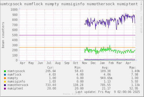 VE214: numtcpsock numflock numpty numsiginfo numothersock numiptent