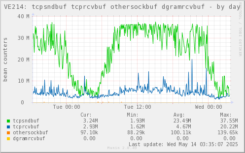 VE214: tcpsndbuf tcprcvbuf othersockbuf dgramrcvbuf