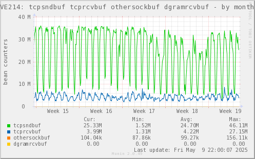 VE214: tcpsndbuf tcprcvbuf othersockbuf dgramrcvbuf