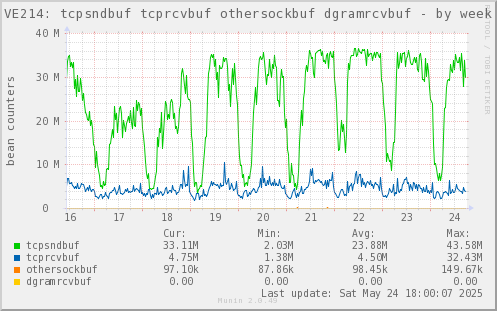 VE214: tcpsndbuf tcprcvbuf othersockbuf dgramrcvbuf