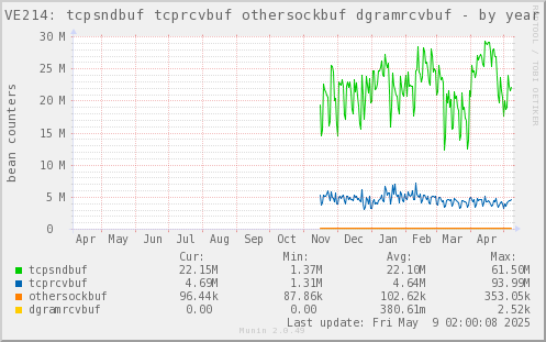 VE214: tcpsndbuf tcprcvbuf othersockbuf dgramrcvbuf